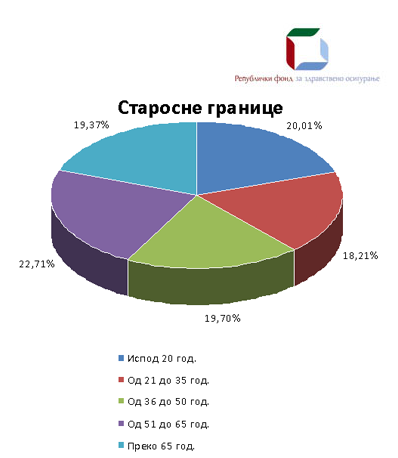starosna_struktura_osiguranika